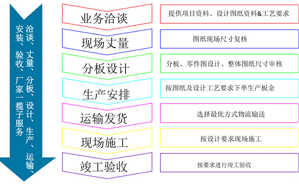 弧形氟碳鋁單板流程詳細圖